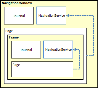 Multiple journals within one application