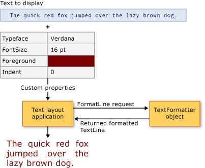 Diagram of text layout client and TextFormatter Diagram of text layout client and TextFormatter