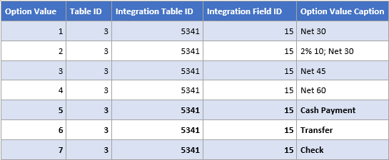 Screenshot that shows the CRM Option Mapping table.