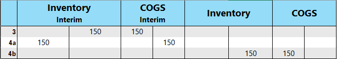 Results of sales posting to GL accounts.