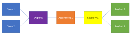 Screenshot of product categories in assortment configuration.