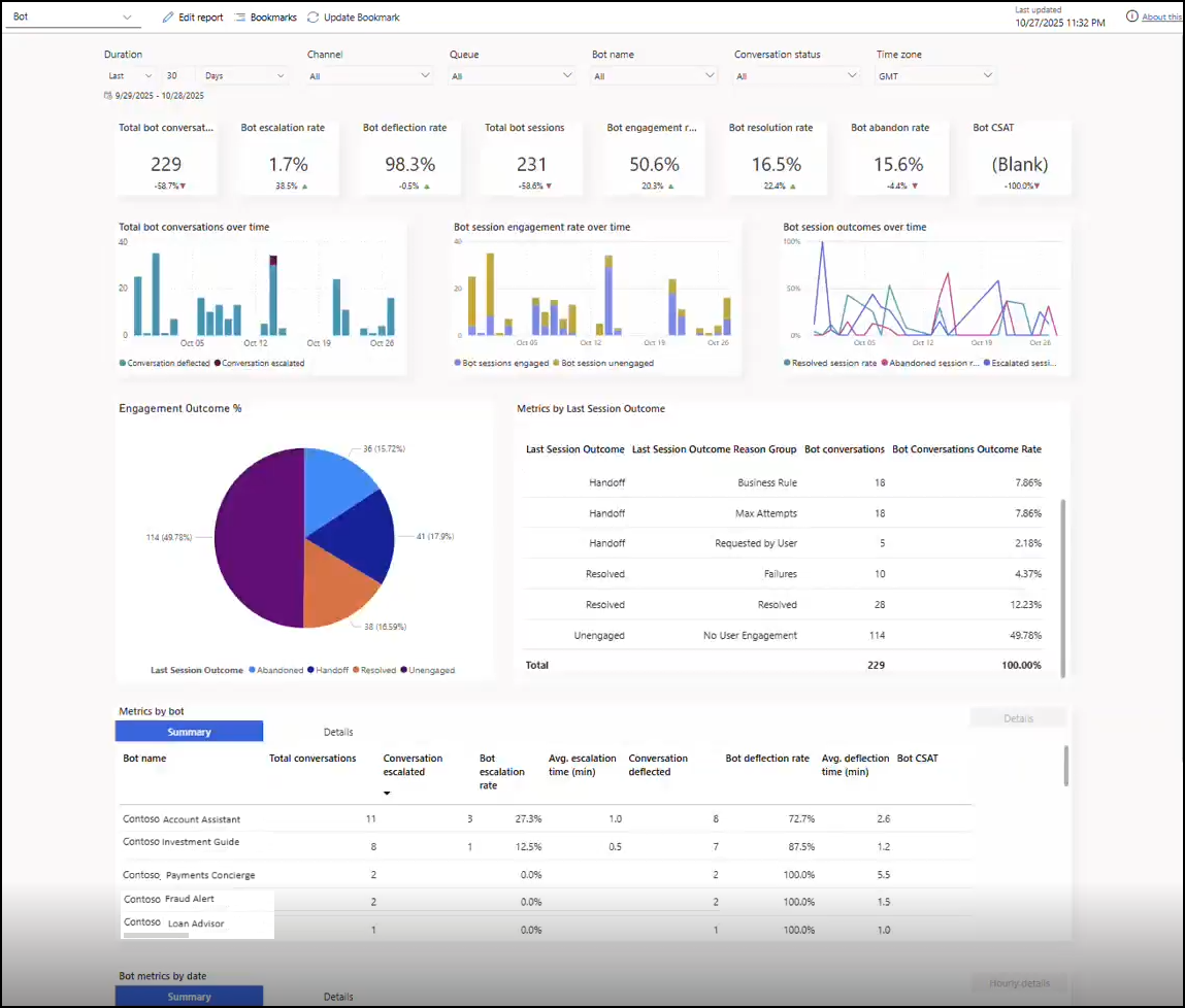 Screenshot of the Copilot Studio bot dashboard