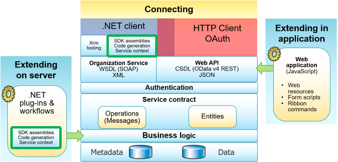 Programmability Scenarios for Dynamics 365 Customer Engagement (on-premises) Programmability Scenarios for Dynamics 365 Customer Engagement (on-premises).