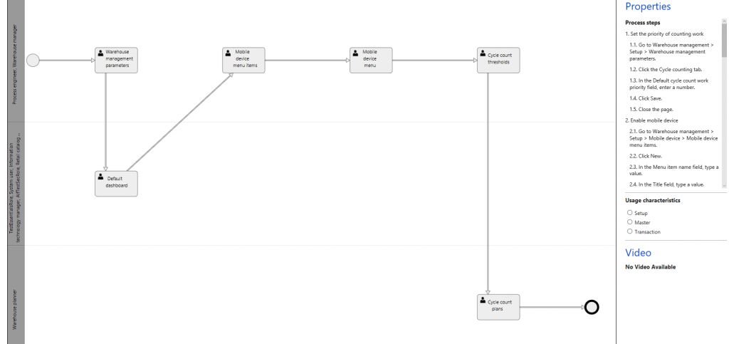 Example of an activity diagram and process steps for a task recording.