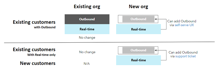 New dynamics 365 customer insights org