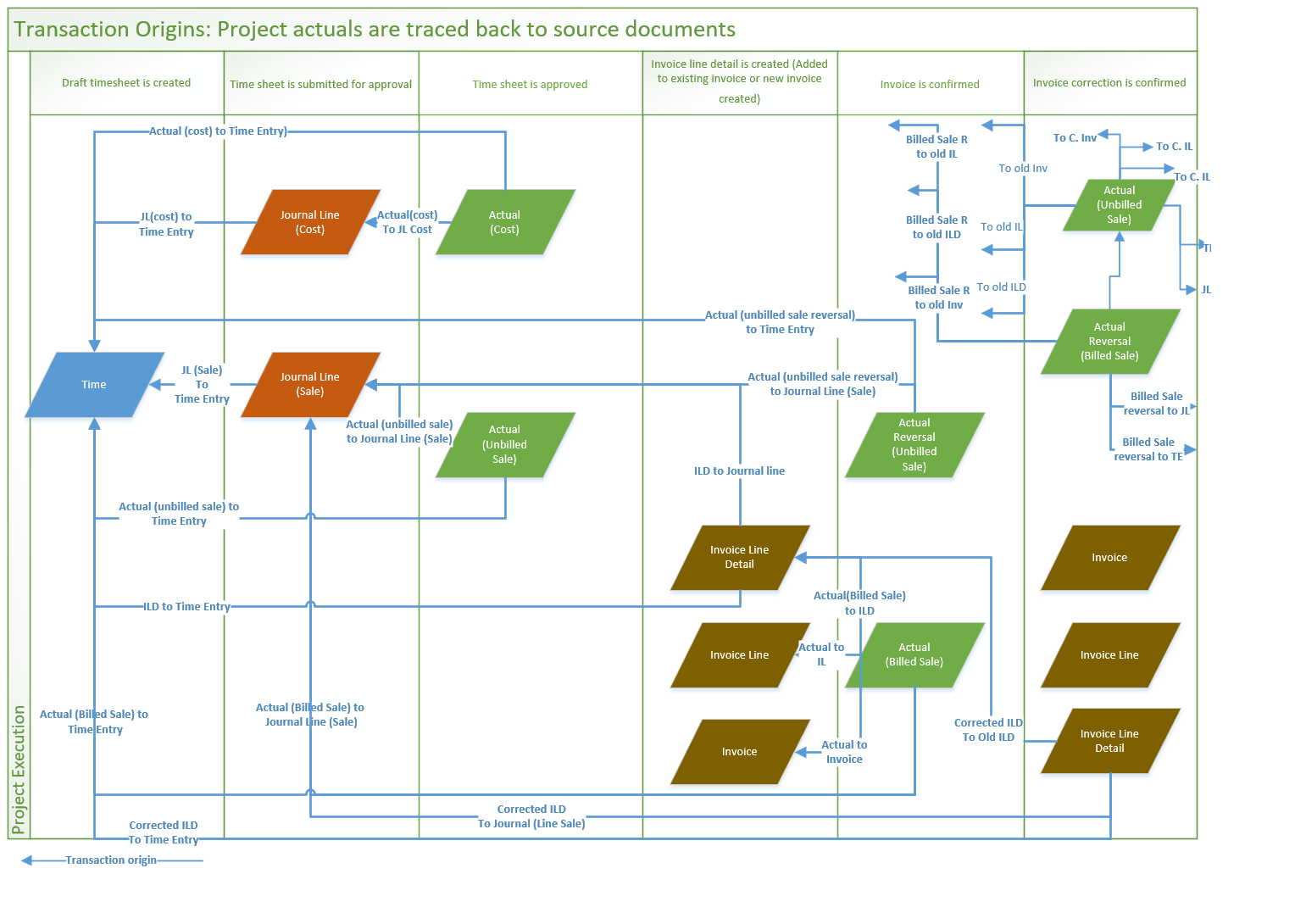 How actuals are linked to source records in Project Operations.