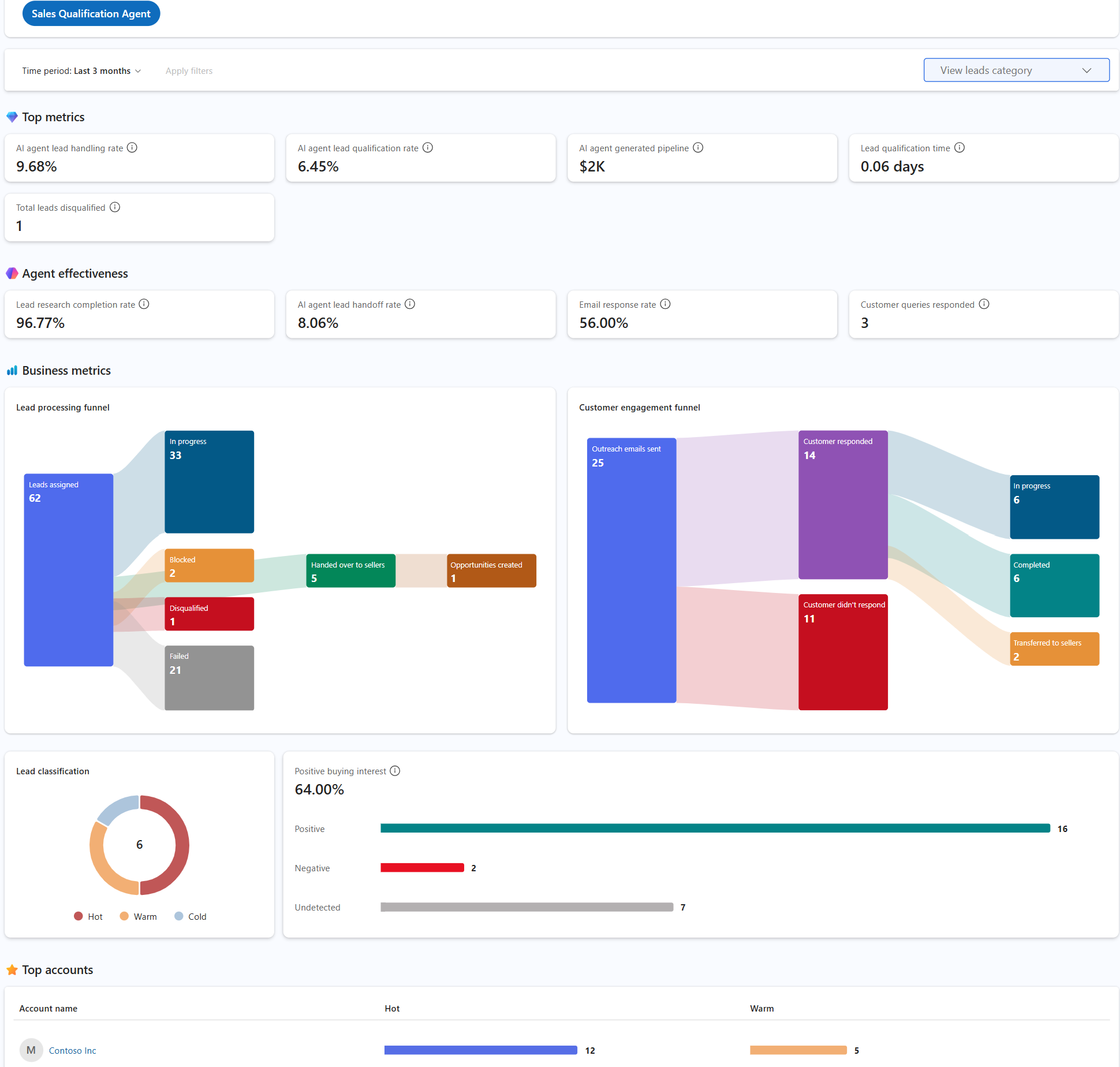 Screenshot of the supervisor dashboard for engage mode with top metrics and business metrics