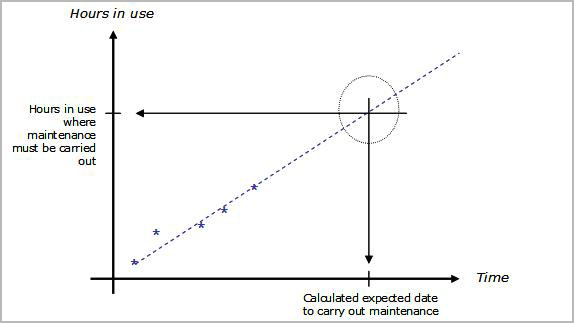 A time-based maintenance plan calculation