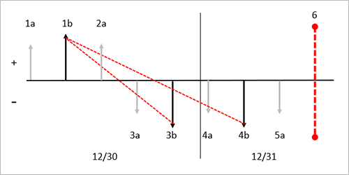 Weighted average DS with Include physical value.