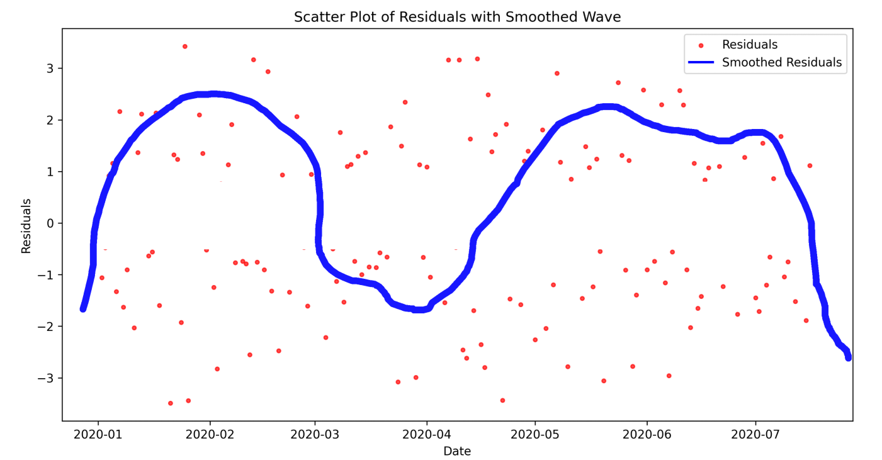 Diagram that shows a scattered plot of residuals and a chart that smooths the residuals by trying to fit it between the dots.