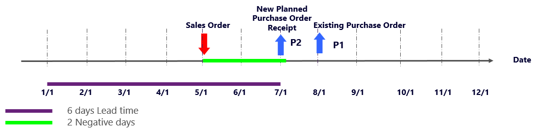 Graphical view of case A for scenario 2.