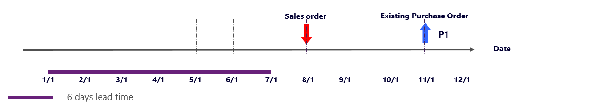 Graphical view of scenario 3.