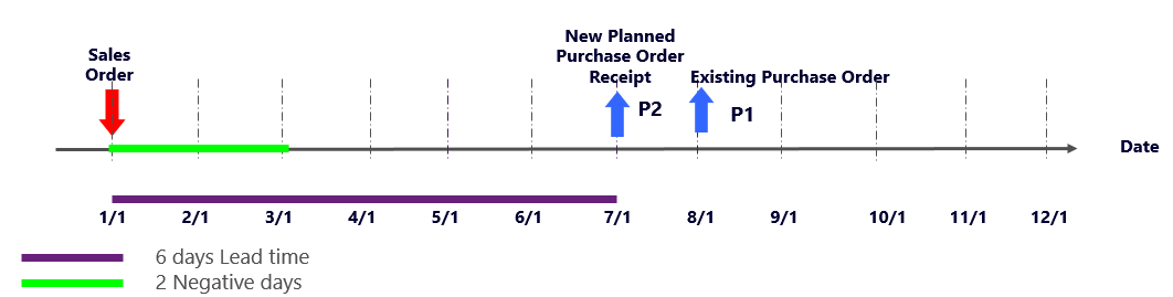 Graphical view of case A for scenario 1.