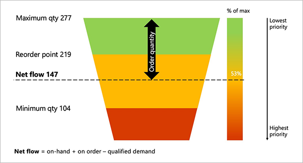 Example of a net flow calculation chart.