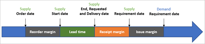 Receipt margin.