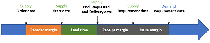 Reorder margin.