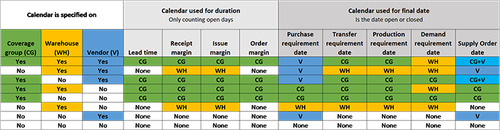 Calendar setup overview matrix.