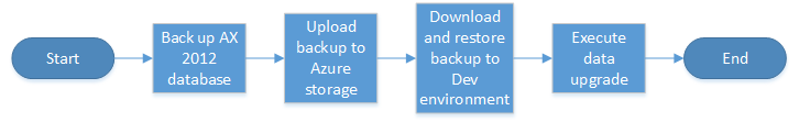 Data upgrade in a development environment.