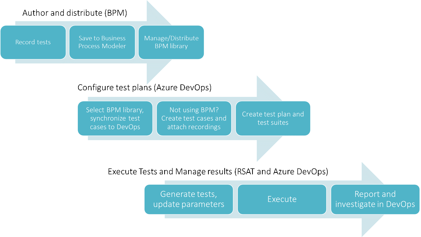 Author, configure, and execute.