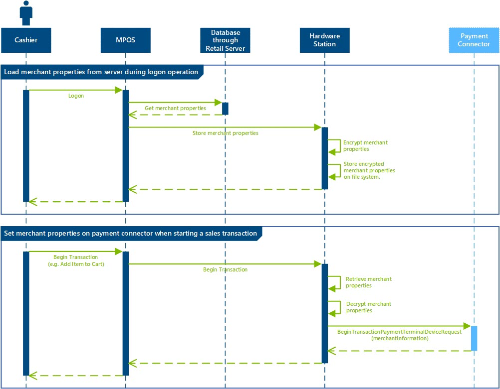 Setting merchant properties on the payment connector during POS payment flows.