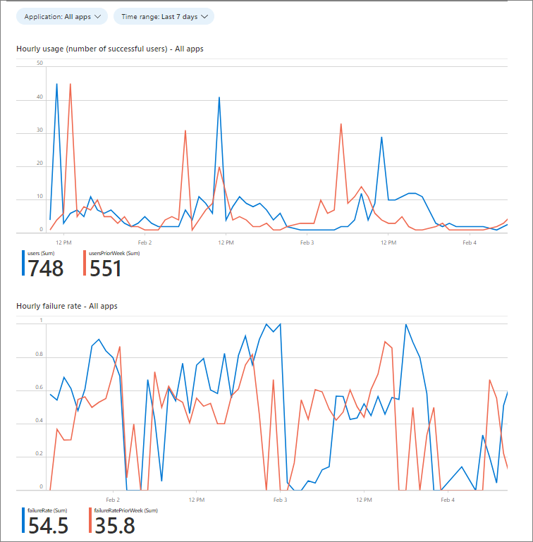 Screenshot showing sign in health graphs.