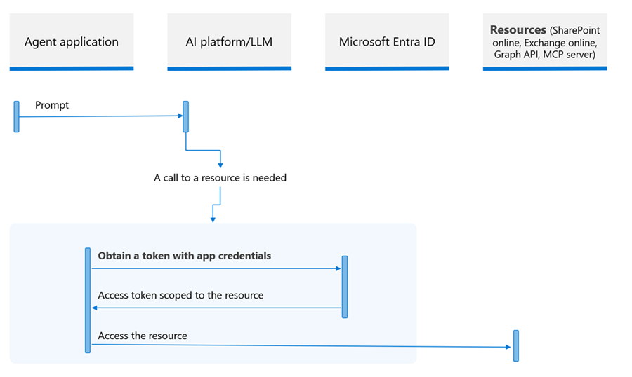 Diagram showing the application only access flow for agents accessing resources with their own identity.