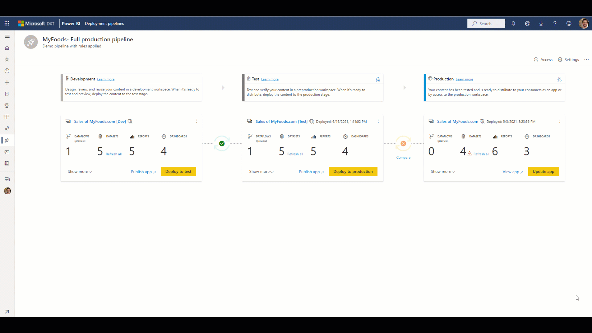 A screenshot the original working deployment pipeline design with all three stages, development, test, and production, populated.