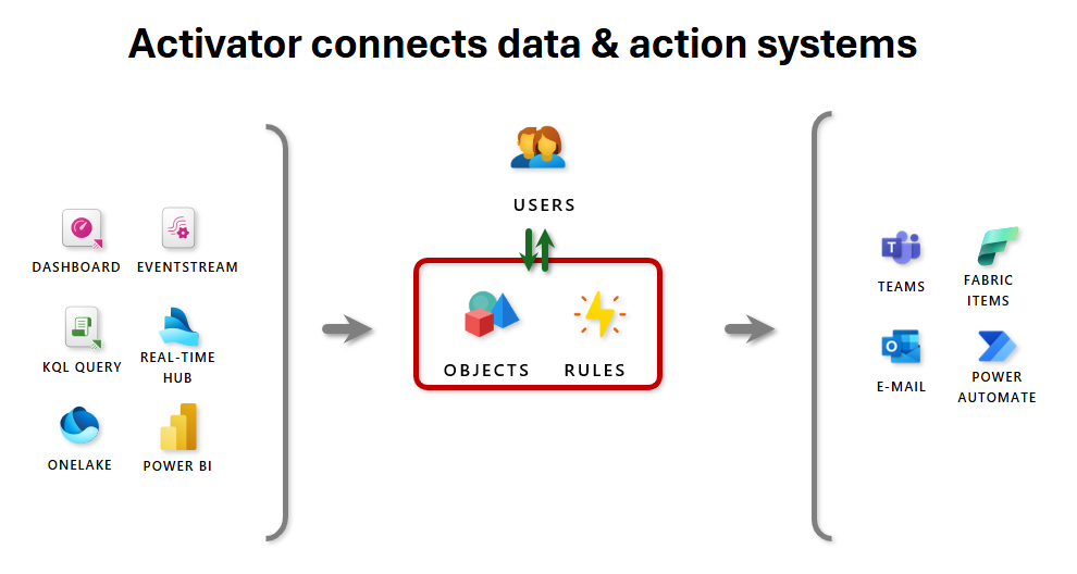 Diagram that shows the architecture of Fabric Activator.