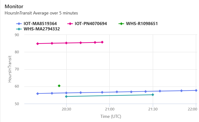 Average transit time chart for activator tutorial.