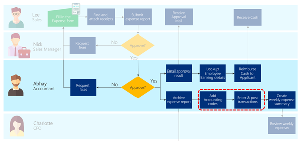 Example scenario to improve efficiency.