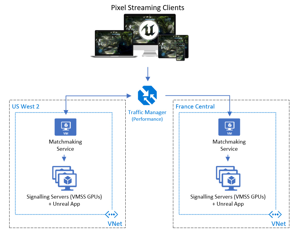 Unreal Pixel Streaming Architecture in Azure architecture