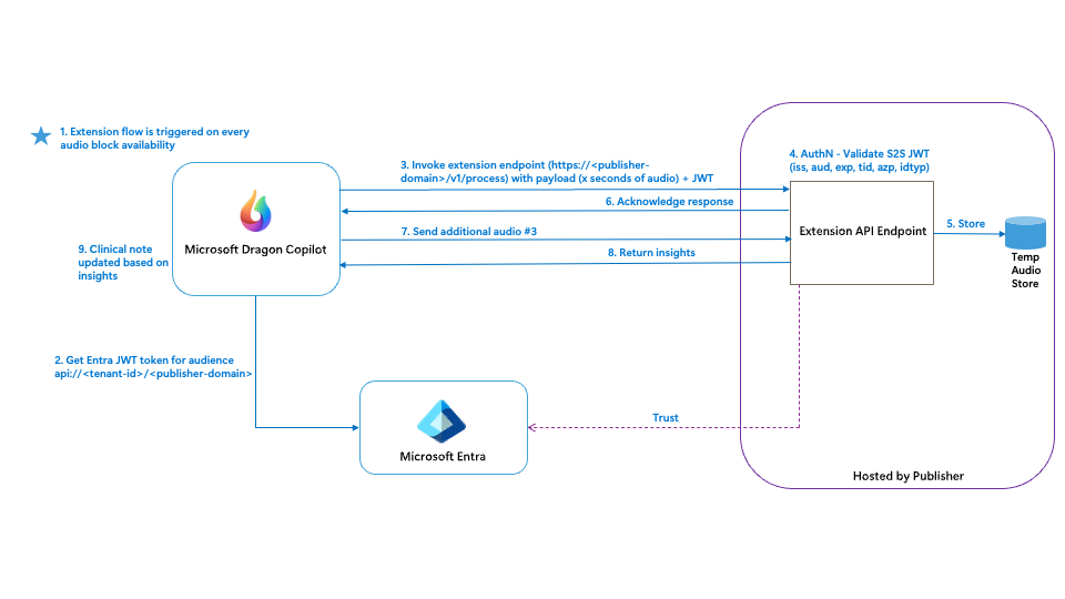 Authentication Flow