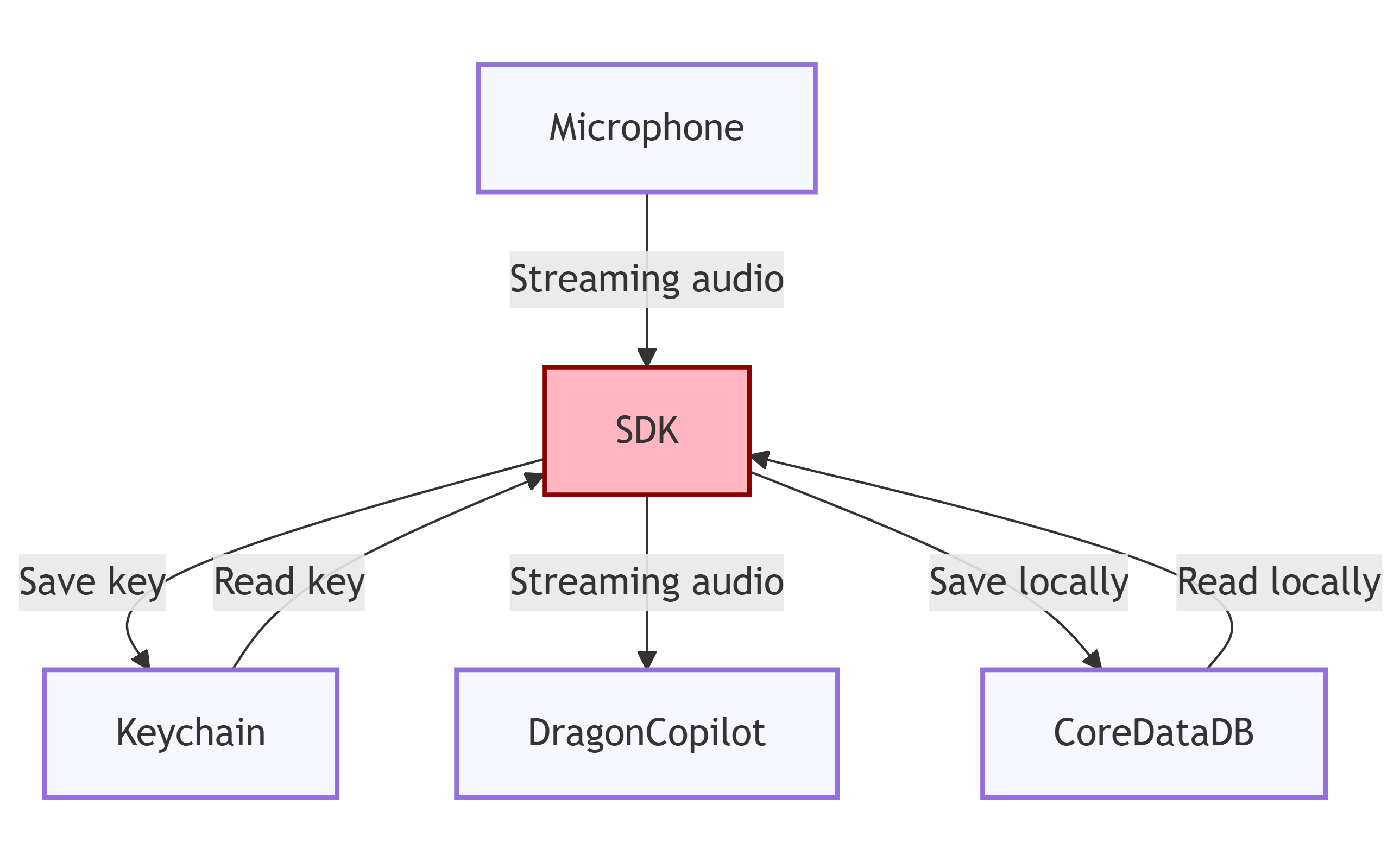 backup and encryption for Dragon Copilot web app for mobile