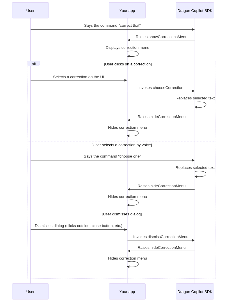 Sequence diagram showing the correction menu API calls and events