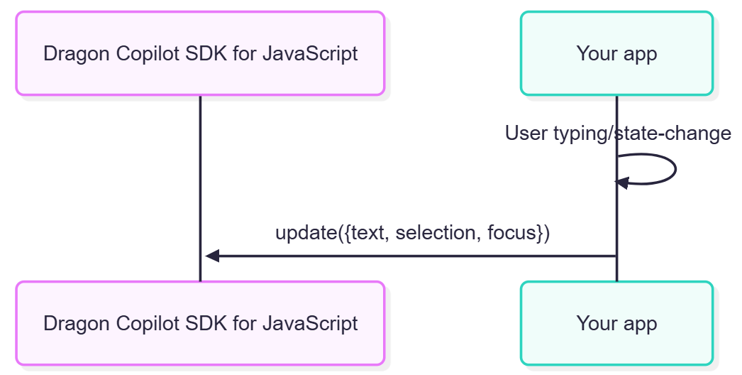 Sequence diagram showing the events and function calls between the SDK, web Tcl and your app when the user types into a custom control
