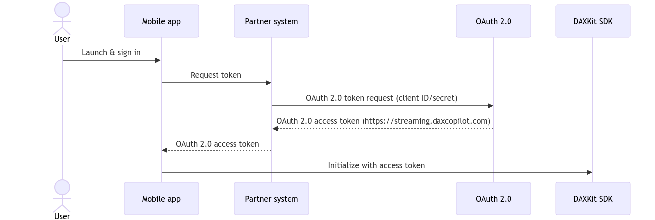 authentication process using access tokens
