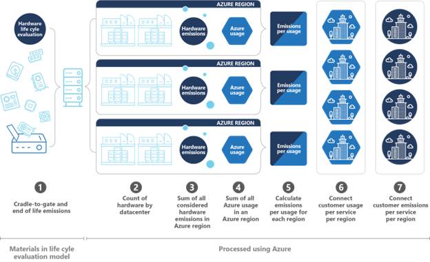 scope 3 allocation