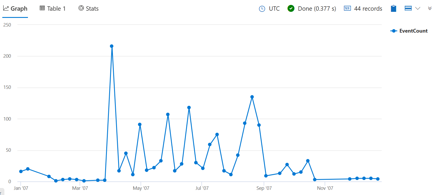 Screenshot of the crop damage by week time chart rendered by the previous query.