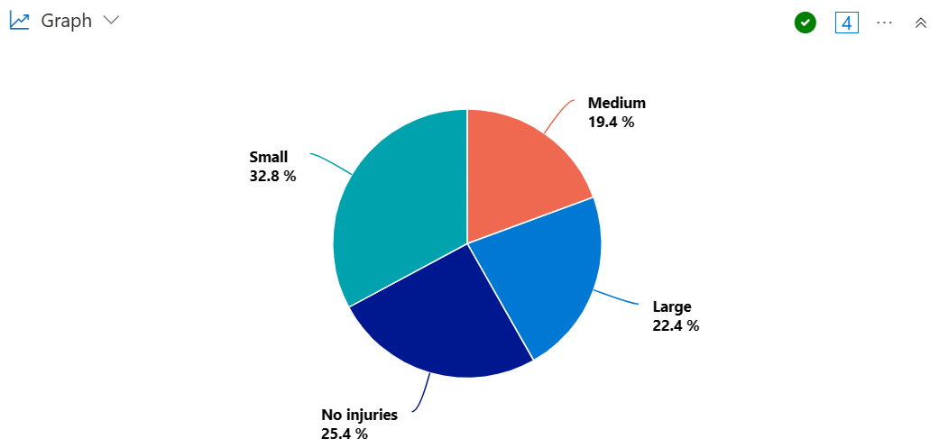 Screenshot of web UI pie chart rendered by the previous query.