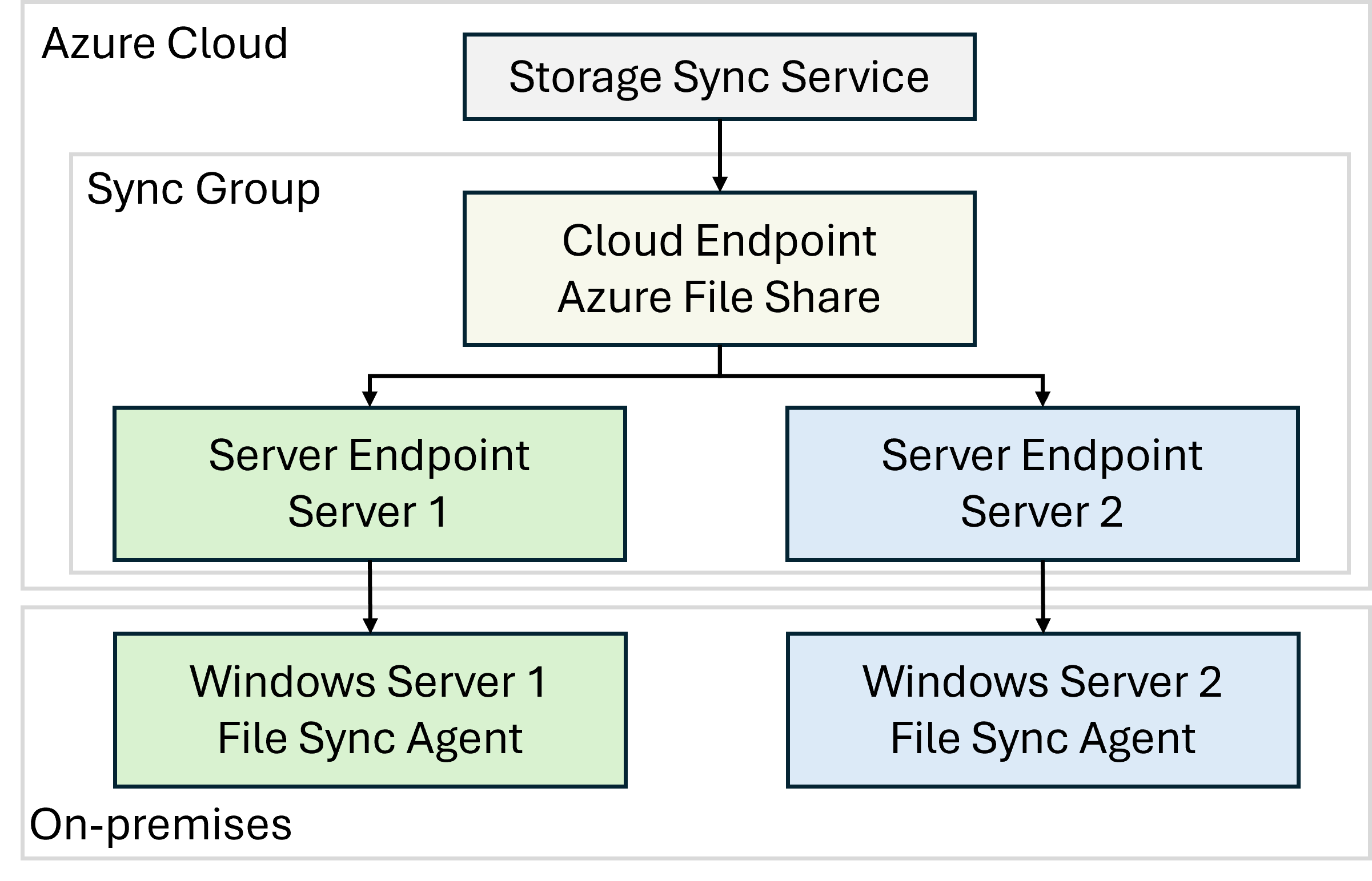 Illustration that depicts how Azure File Sync can be used to cache an organization's file shares in Azure Files.
