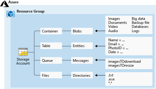 Diagram showing the four main types of Azure storage.