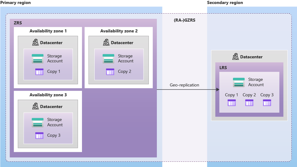 Diagram of RA-GRS storage with two datacenters.