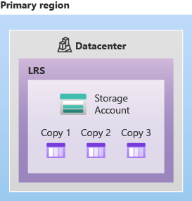Diagram of LRS storage with three copies.
