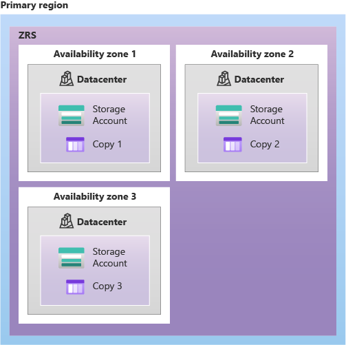 Diagram of ZRS storage with three datacenters.