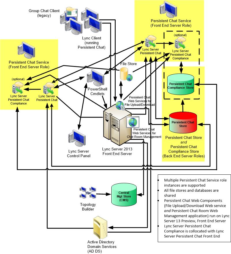 Multiple server topology