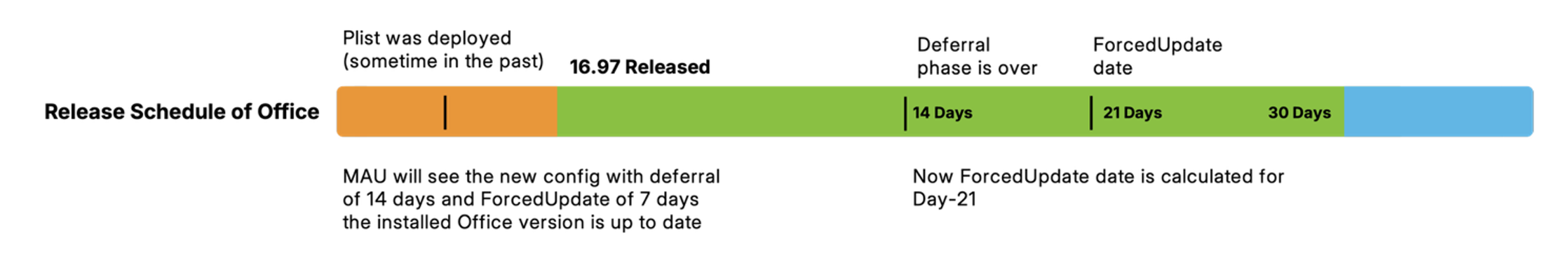 Diagram that shows deferral days forced update interaction.