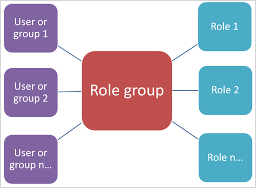 Diagram showing relationship of role groups to roles and members.