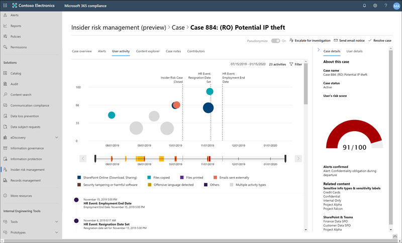 Insider risk management investigation.