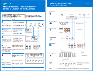 Thumb image for Teams logical architecture poster.