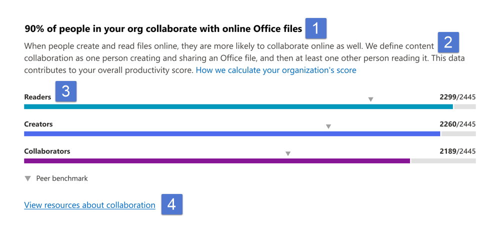 Primary insights from communication collaboration score.